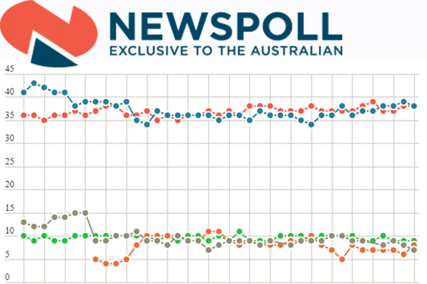 Article image for Ever wondered how Newspoll works? Alan chats with the man behind the polls
