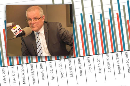 Coalition still trailing Labor after 40th straight Newspoll loss