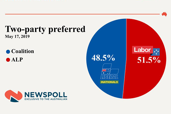 Article image for Head of polling company blames media for misreading election results